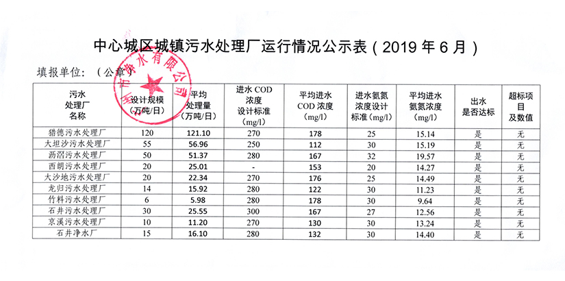 中心城區(qū)城鎮(zhèn)污水處理廠運(yùn)行情況公示表（2019年6月）.jpg