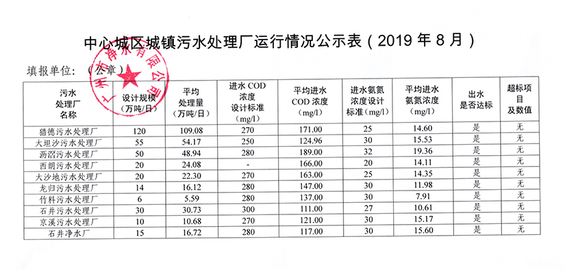 中心城區(qū)城鎮(zhèn)污水處理廠運(yùn)行情況公示表（2019年8月）.jpg