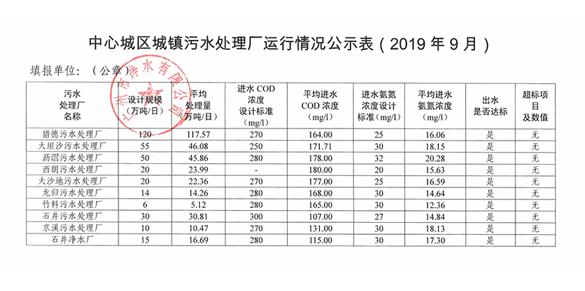 中心城區(qū)城鎮(zhèn)污水處理廠運行情況公示表（2019年9月）.jpg